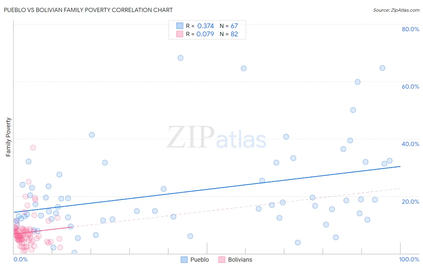 Pueblo vs Bolivian Family Poverty