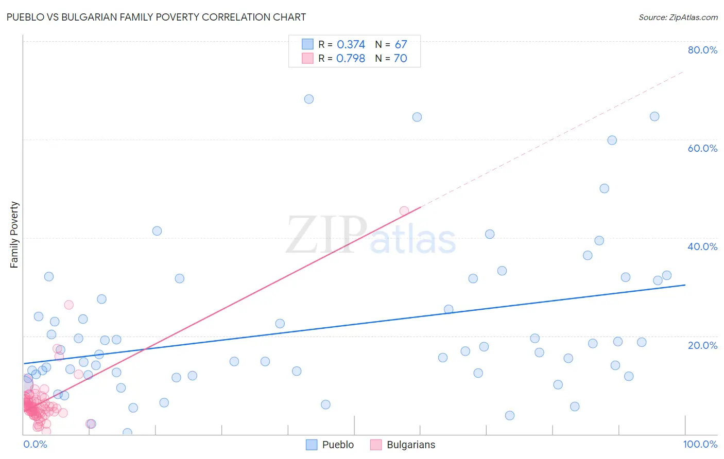 Pueblo vs Bulgarian Family Poverty