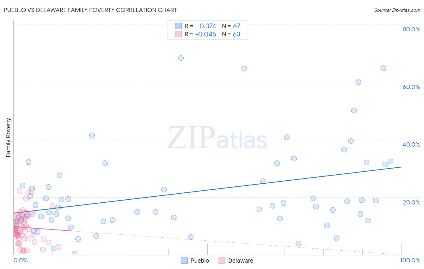 Pueblo vs Delaware Family Poverty