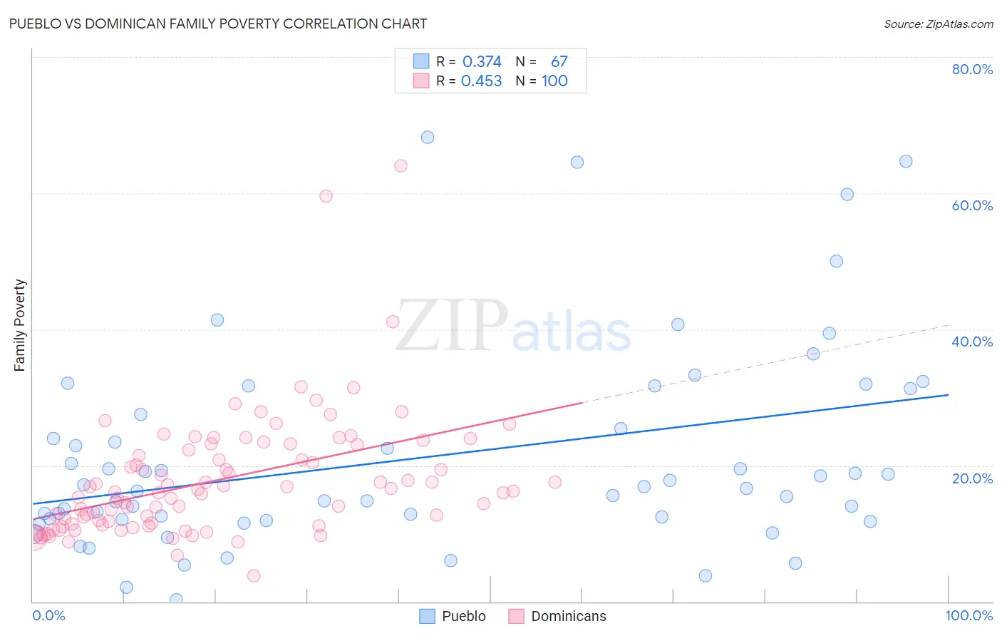 Pueblo vs Dominican Family Poverty