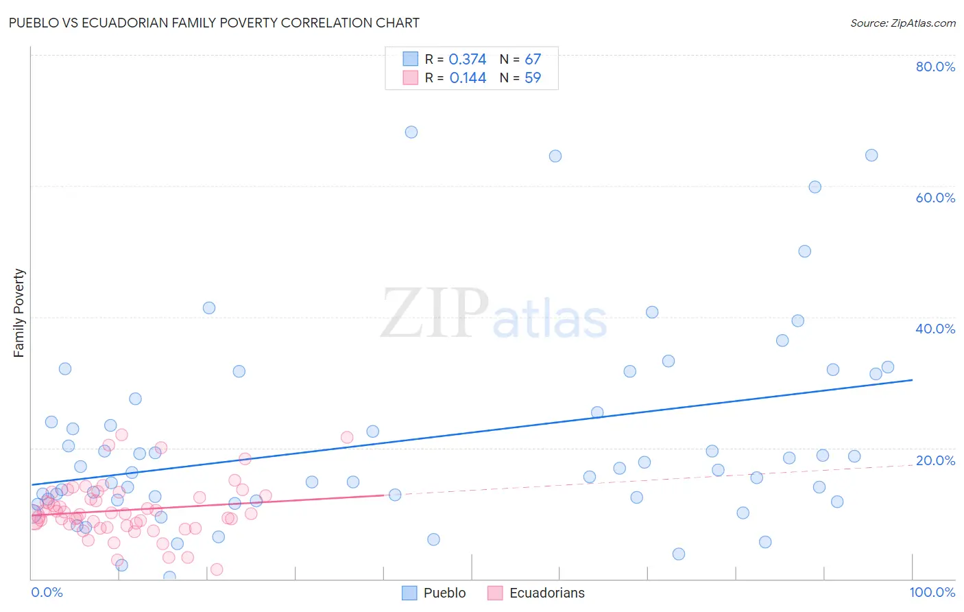 Pueblo vs Ecuadorian Family Poverty