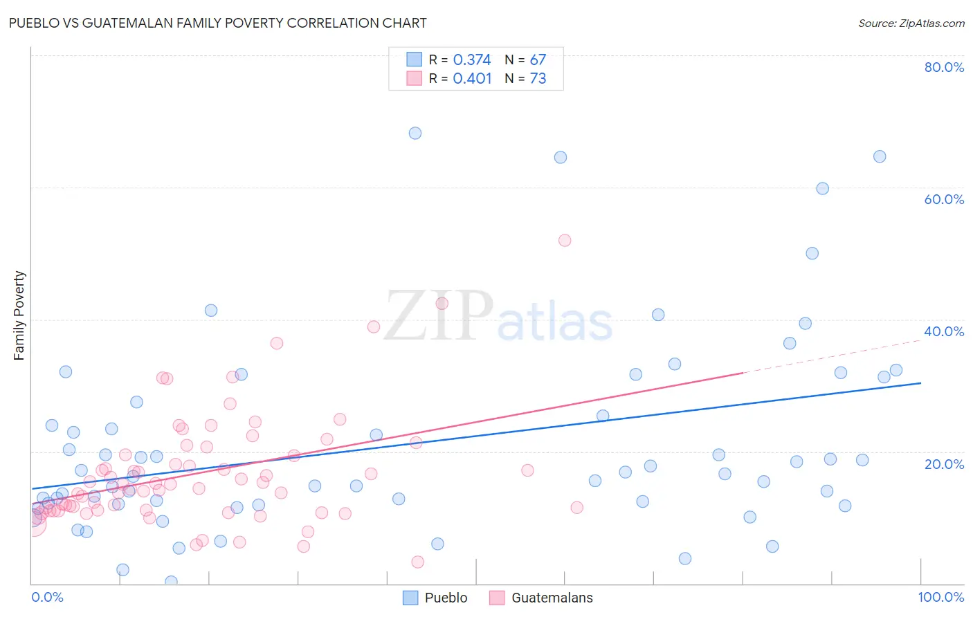 Pueblo vs Guatemalan Family Poverty