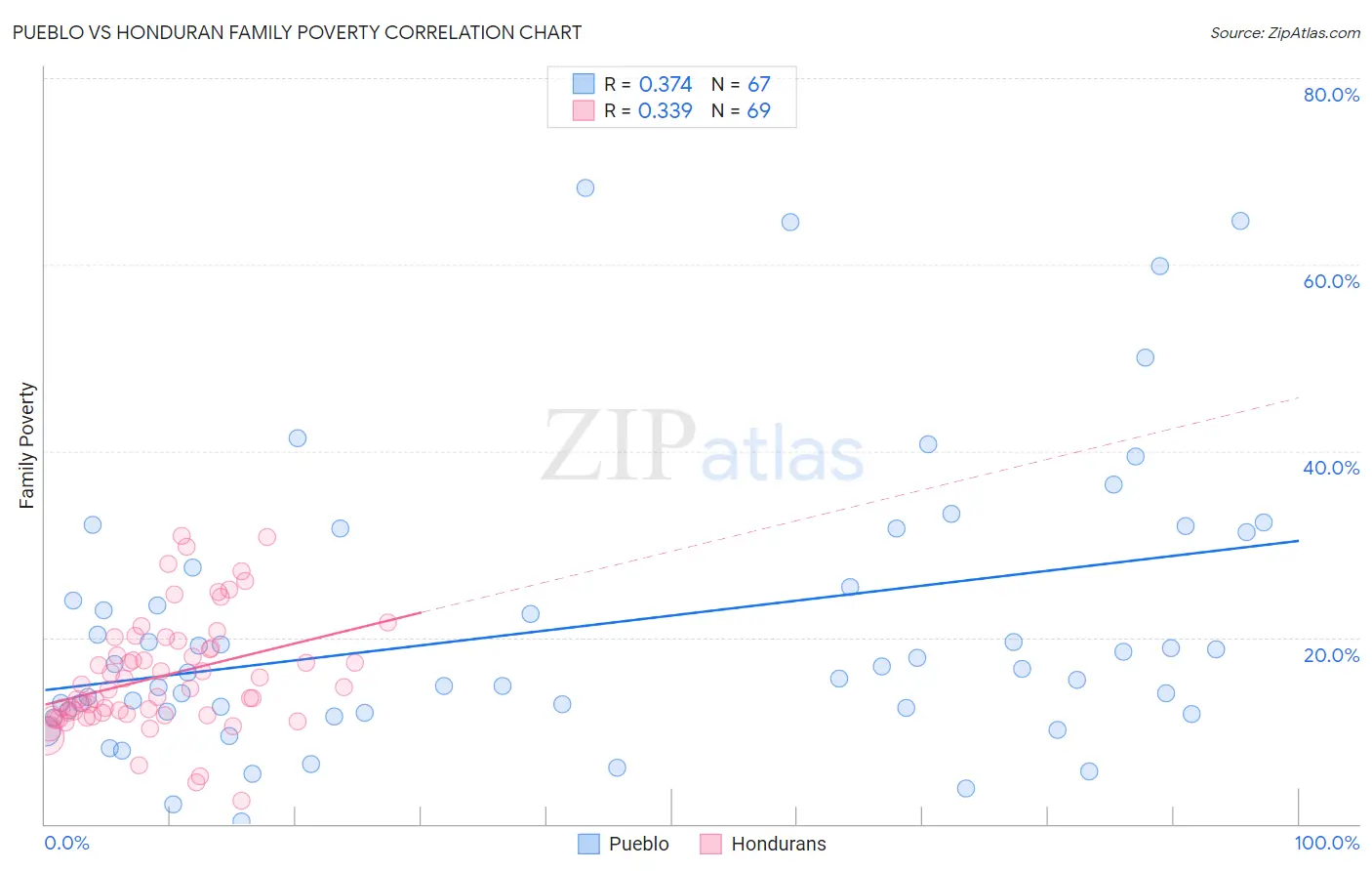 Pueblo vs Honduran Family Poverty