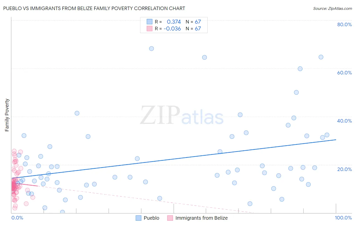 Pueblo vs Immigrants from Belize Family Poverty