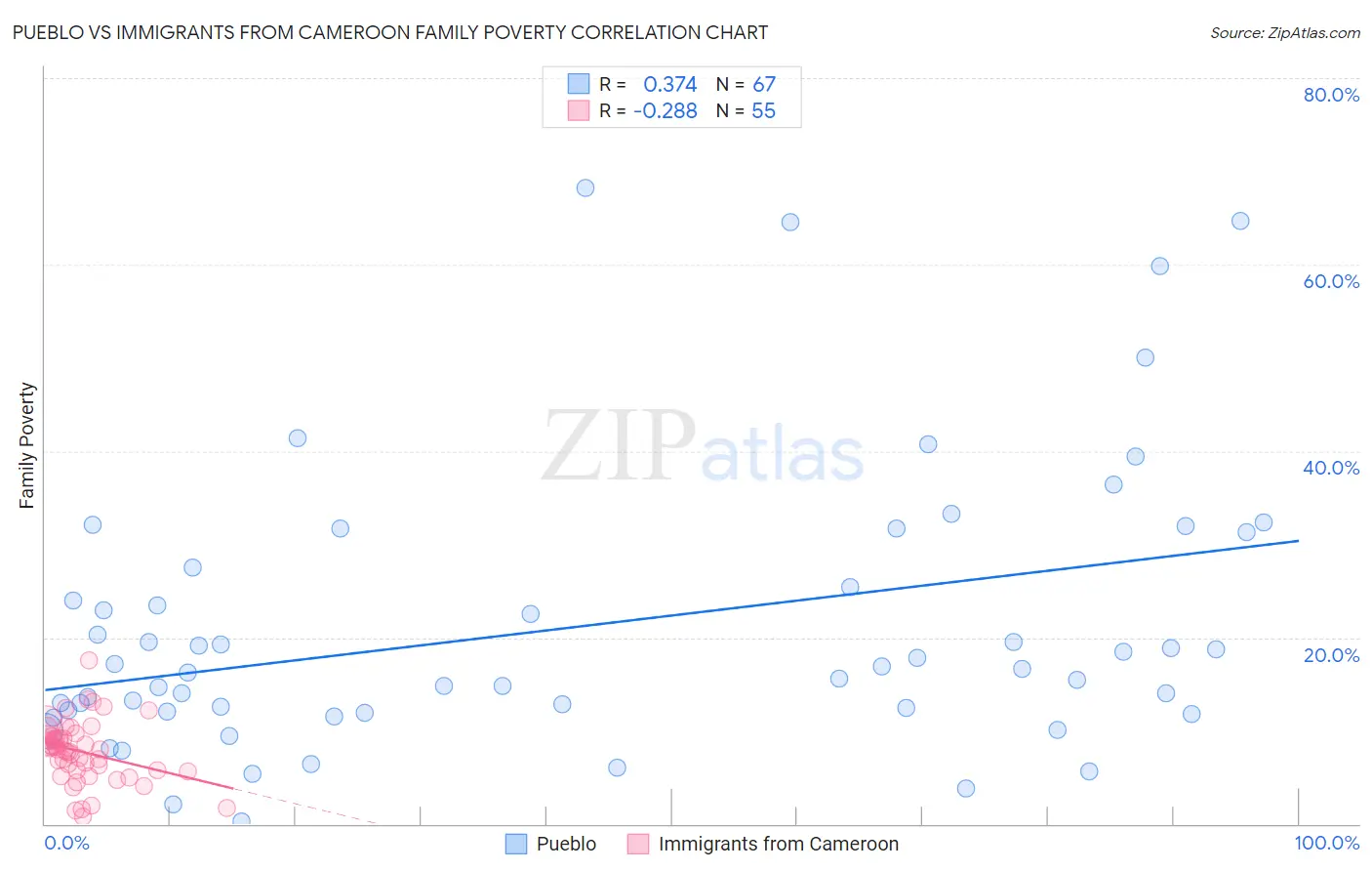 Pueblo vs Immigrants from Cameroon Family Poverty