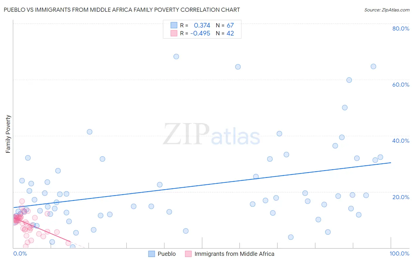 Pueblo vs Immigrants from Middle Africa Family Poverty