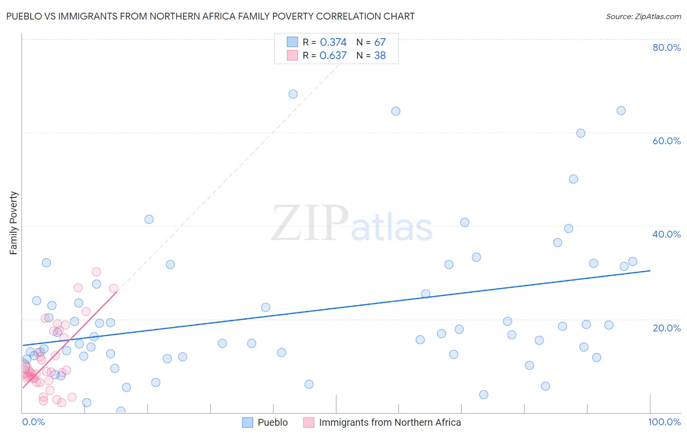 Pueblo vs Immigrants from Northern Africa Family Poverty