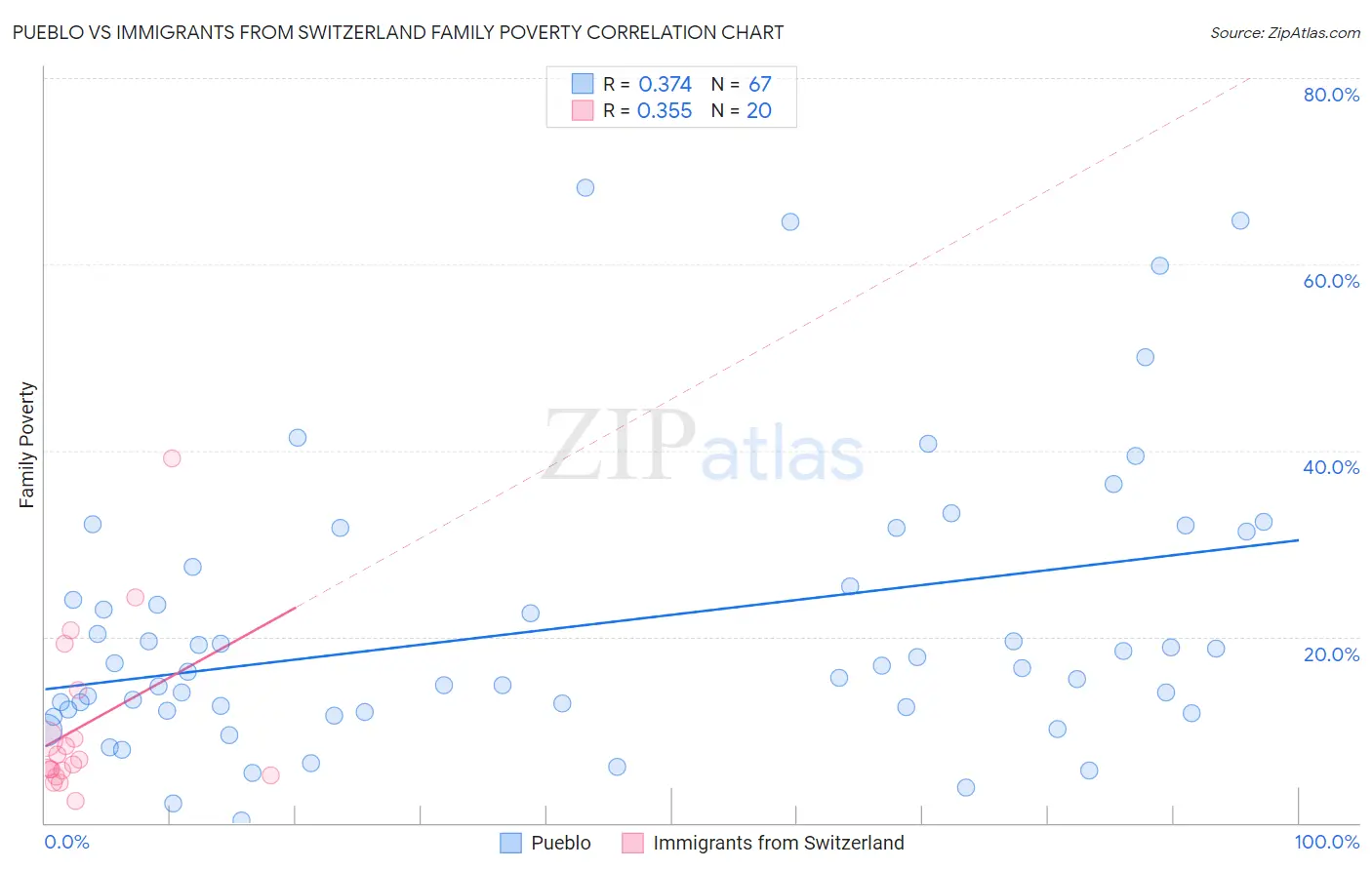 Pueblo vs Immigrants from Switzerland Family Poverty