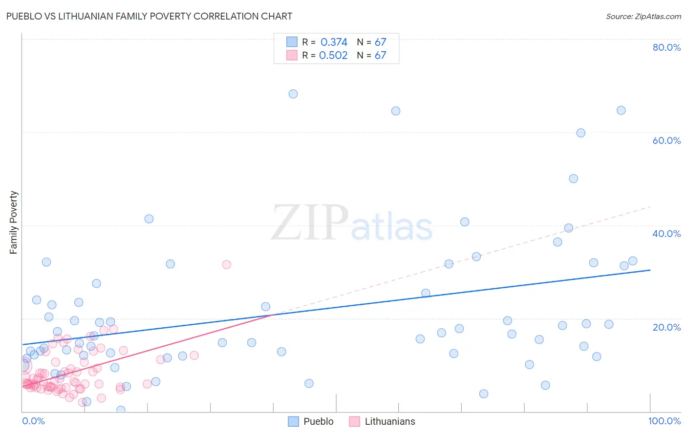 Pueblo vs Lithuanian Family Poverty