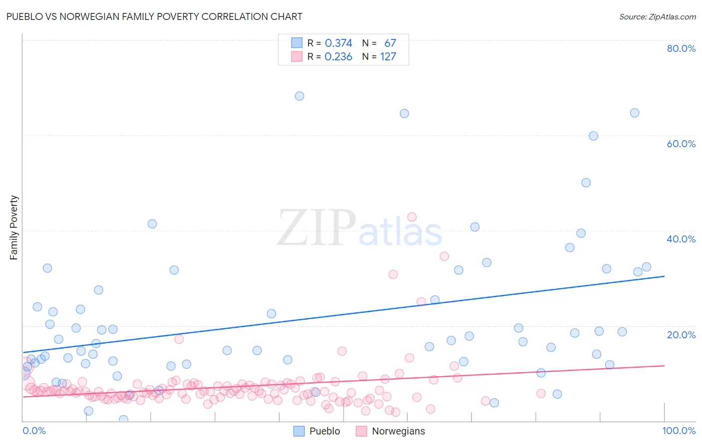 Pueblo vs Norwegian Family Poverty