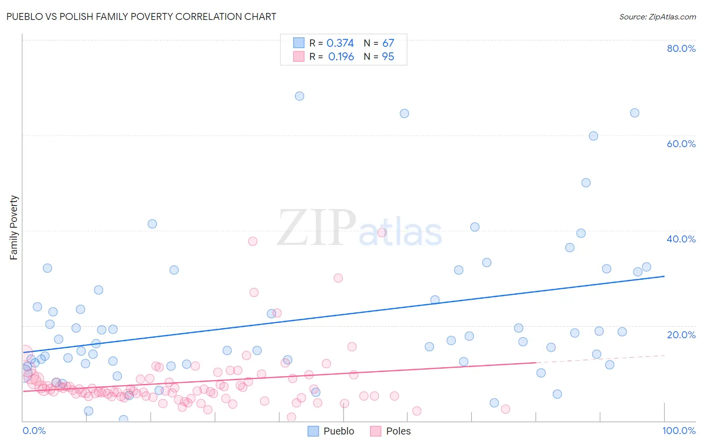 Pueblo vs Polish Family Poverty