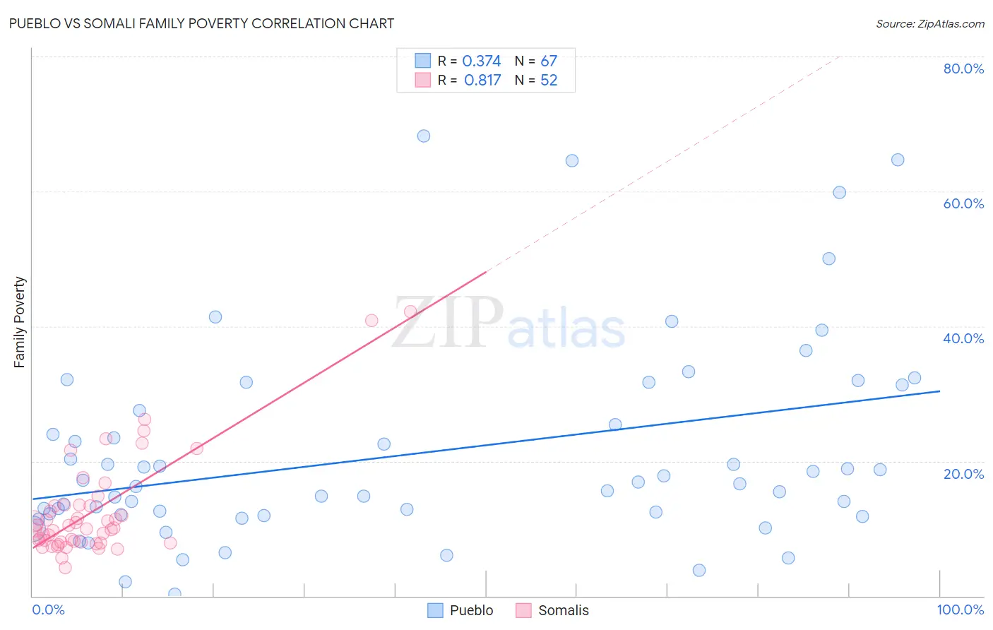 Pueblo vs Somali Family Poverty