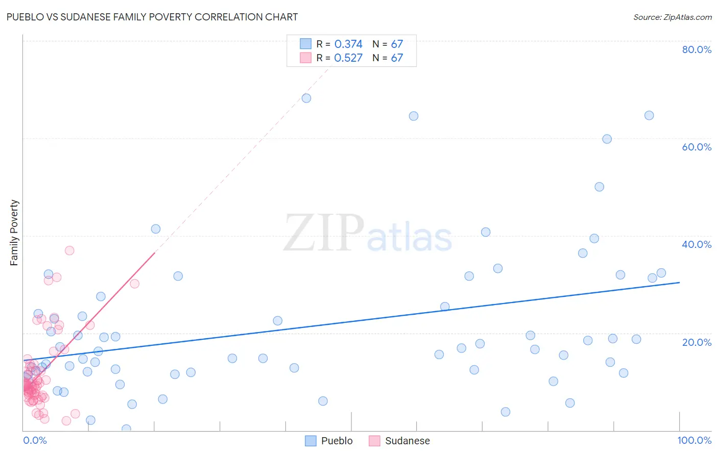 Pueblo vs Sudanese Family Poverty