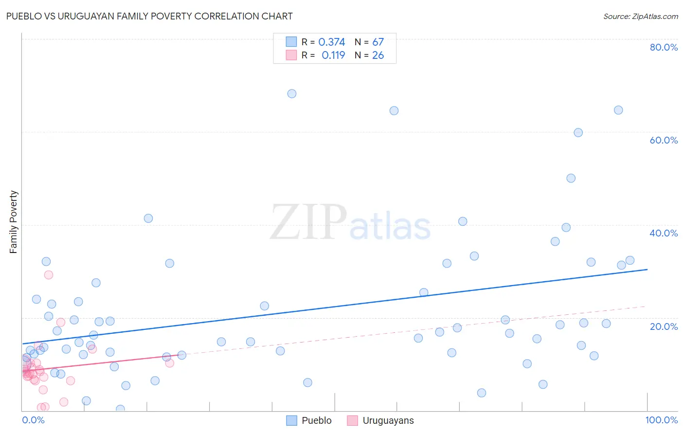 Pueblo vs Uruguayan Family Poverty