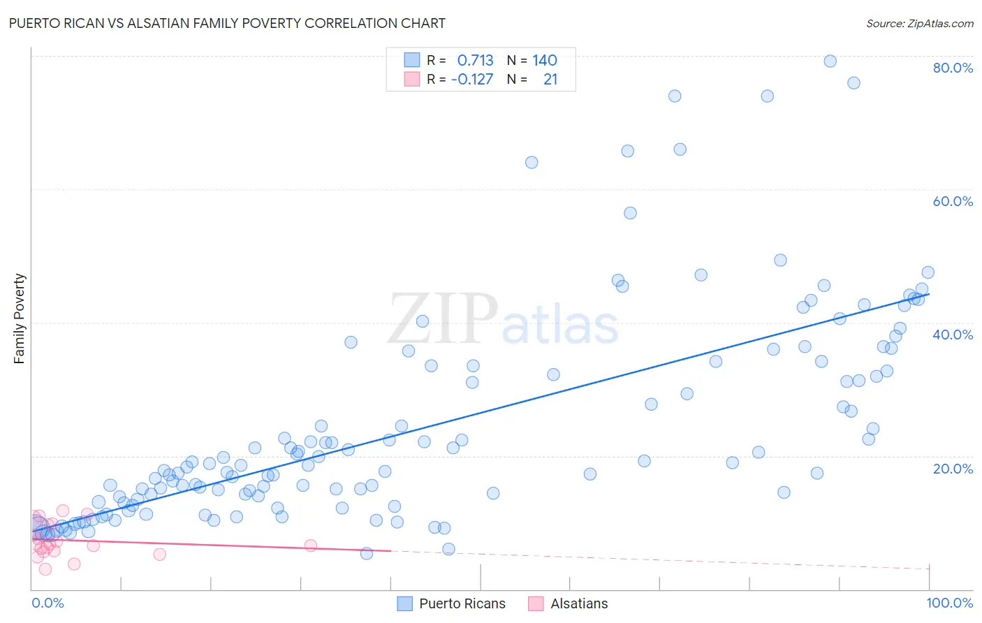 Puerto Rican vs Alsatian Family Poverty