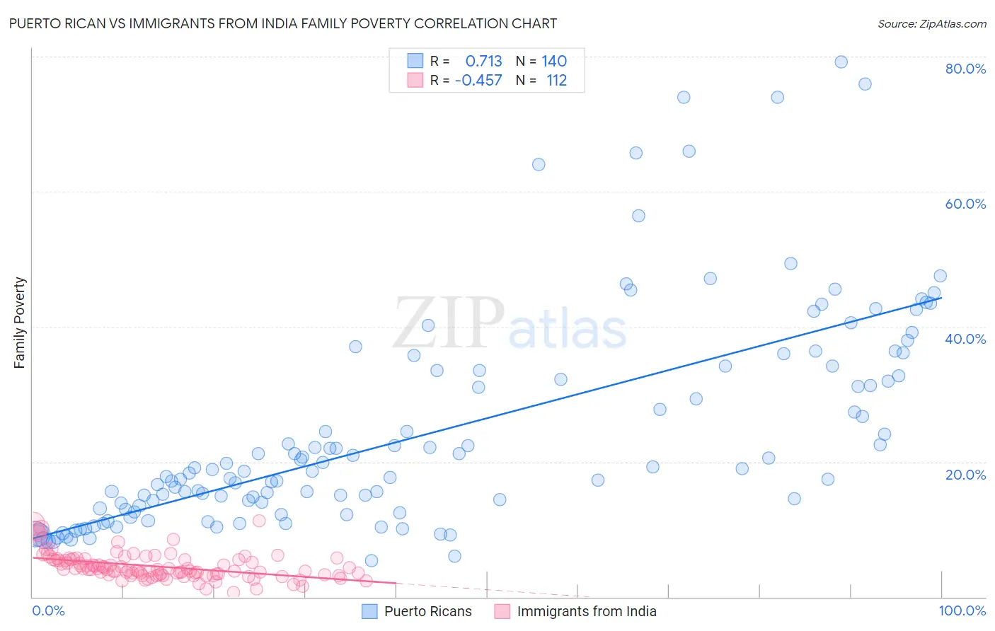 Puerto Rican vs Immigrants from India Family Poverty