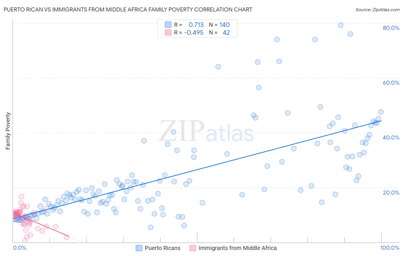 Puerto Rican vs Immigrants from Middle Africa Family Poverty