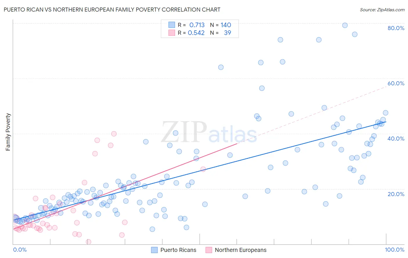 Puerto Rican vs Northern European Family Poverty