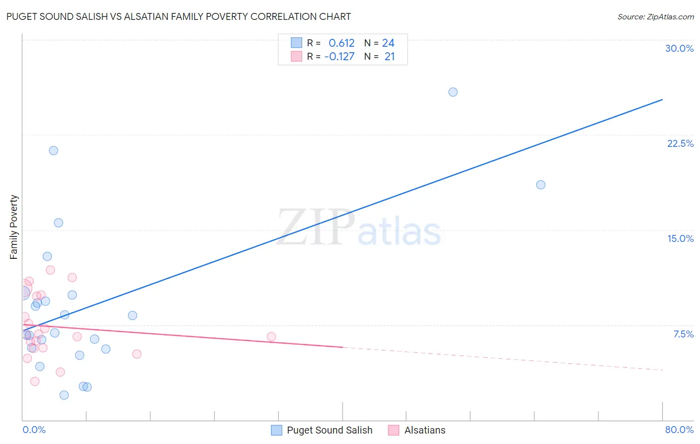 Puget Sound Salish vs Alsatian Family Poverty