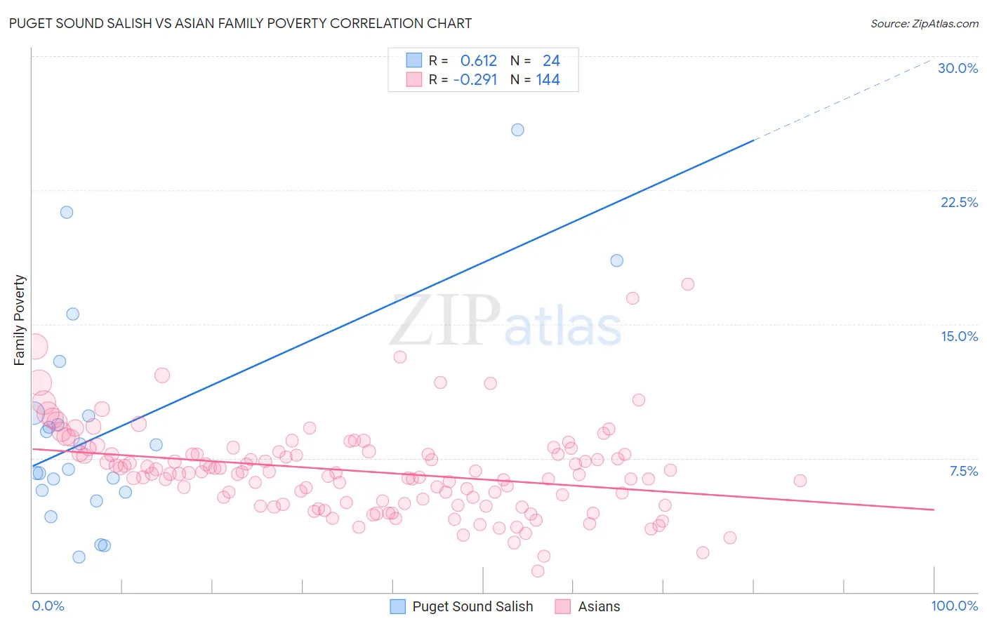 Puget Sound Salish vs Asian Family Poverty