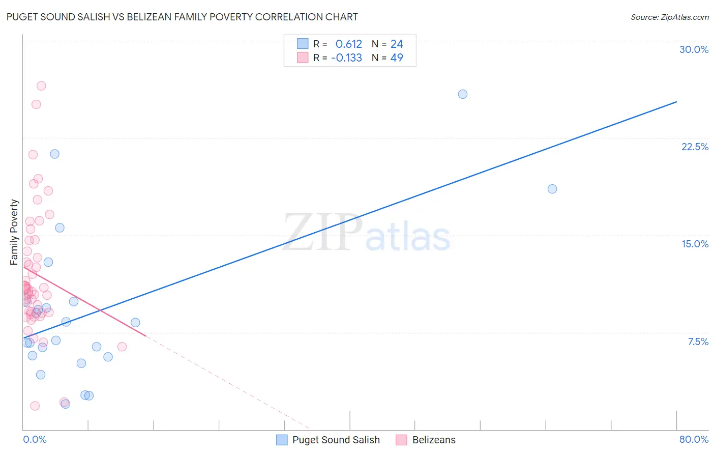 Puget Sound Salish vs Belizean Family Poverty