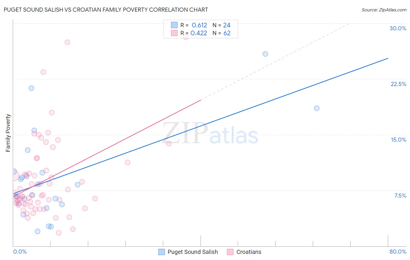 Puget Sound Salish vs Croatian Family Poverty