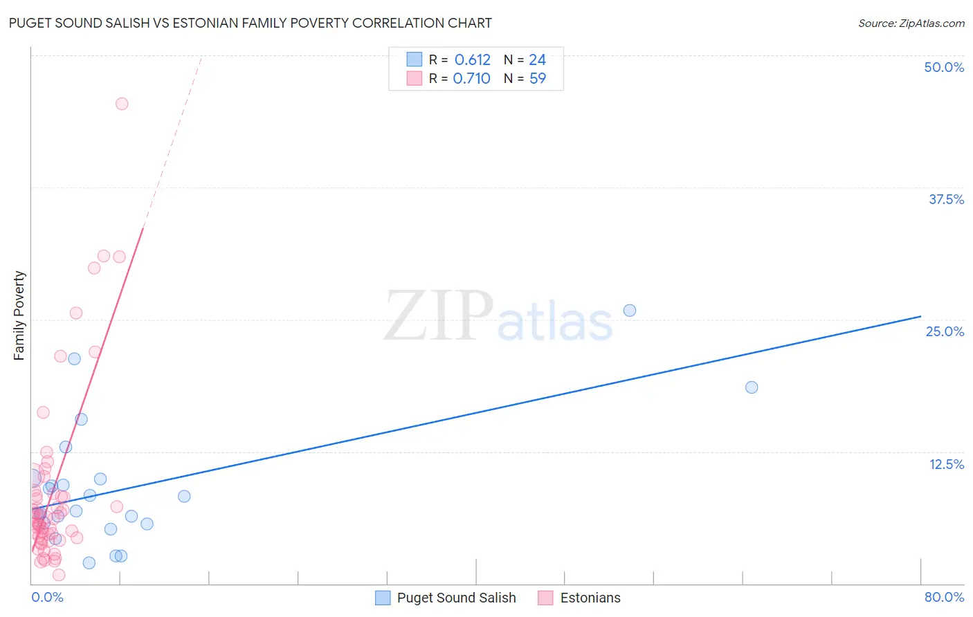 Puget Sound Salish vs Estonian Family Poverty