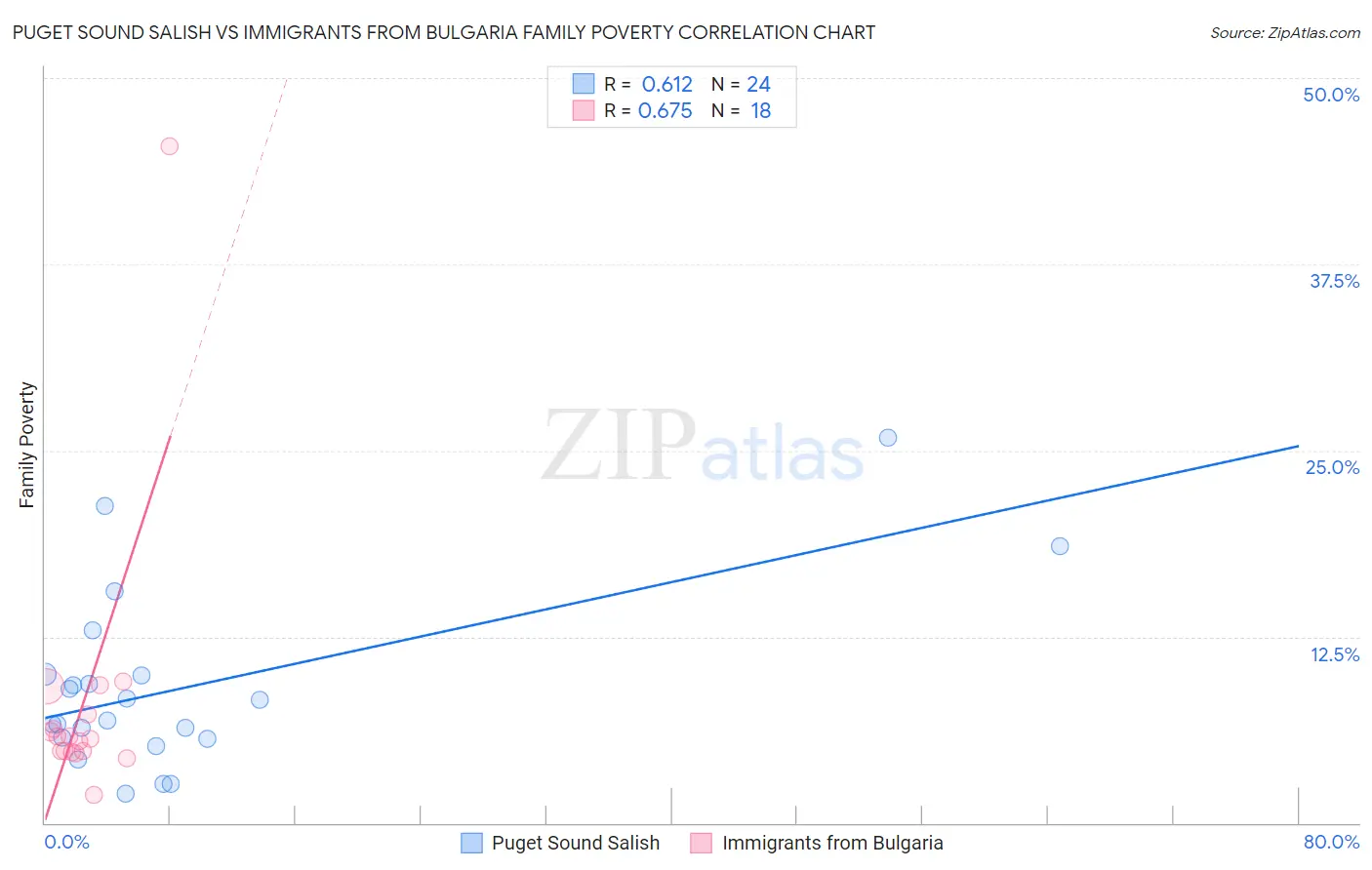 Puget Sound Salish vs Immigrants from Bulgaria Family Poverty