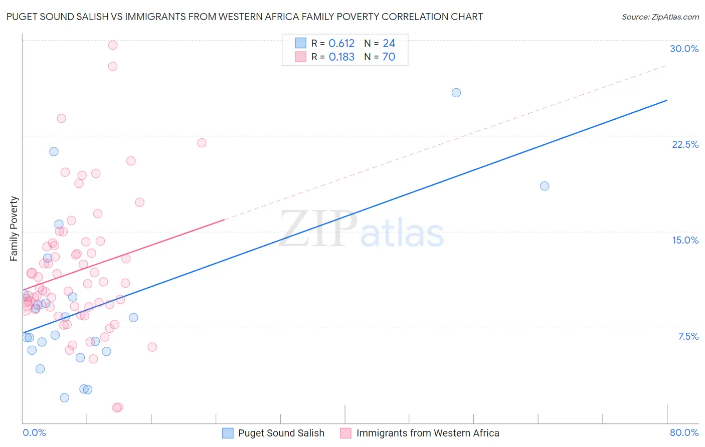 Puget Sound Salish vs Immigrants from Western Africa Family Poverty