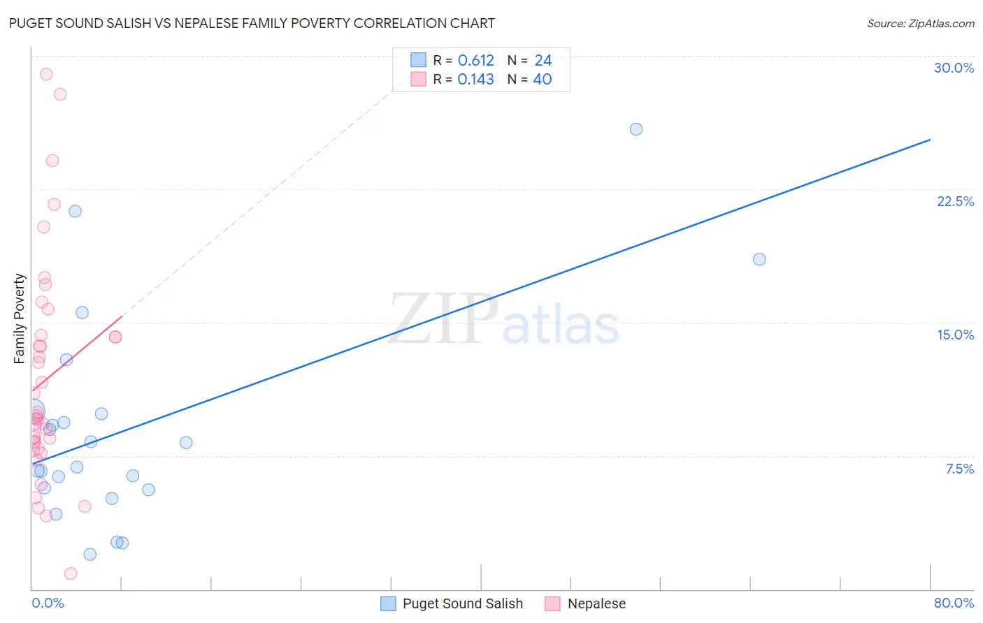 Puget Sound Salish vs Nepalese Family Poverty