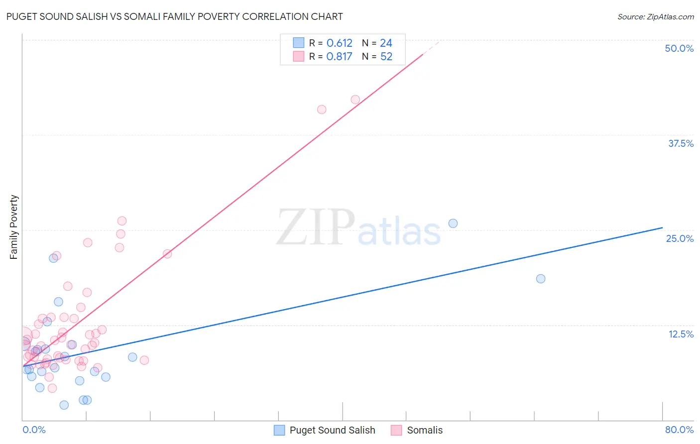 Puget Sound Salish vs Somali Family Poverty