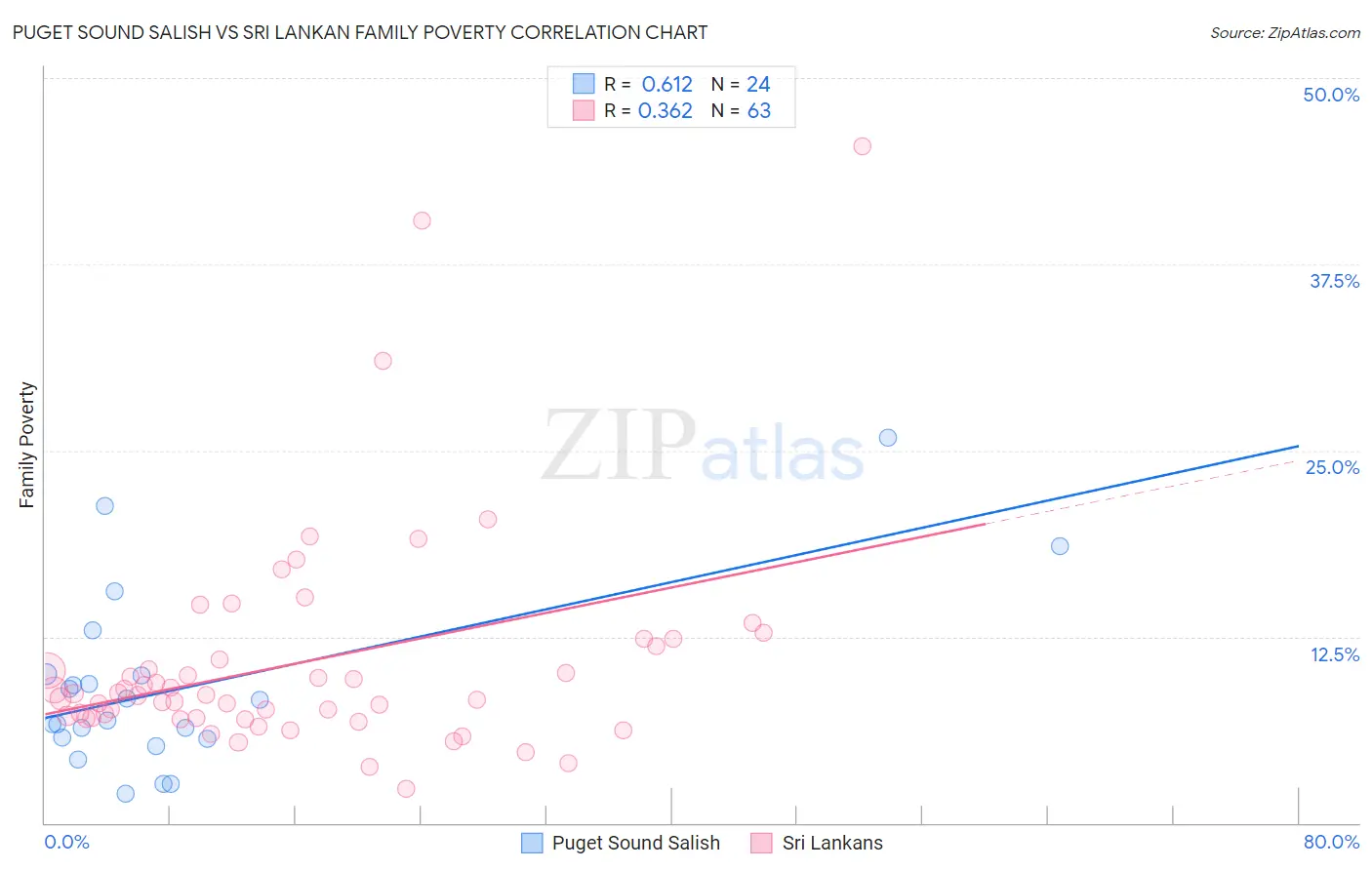 Puget Sound Salish vs Sri Lankan Family Poverty