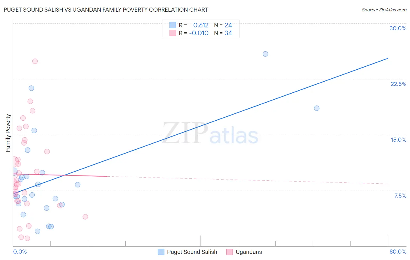 Puget Sound Salish vs Ugandan Family Poverty