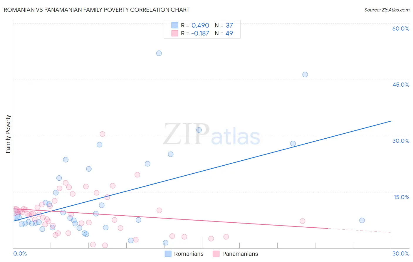 Romanian vs Panamanian Family Poverty
