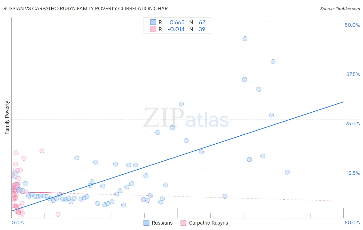 Russian vs Carpatho Rusyn Family Poverty