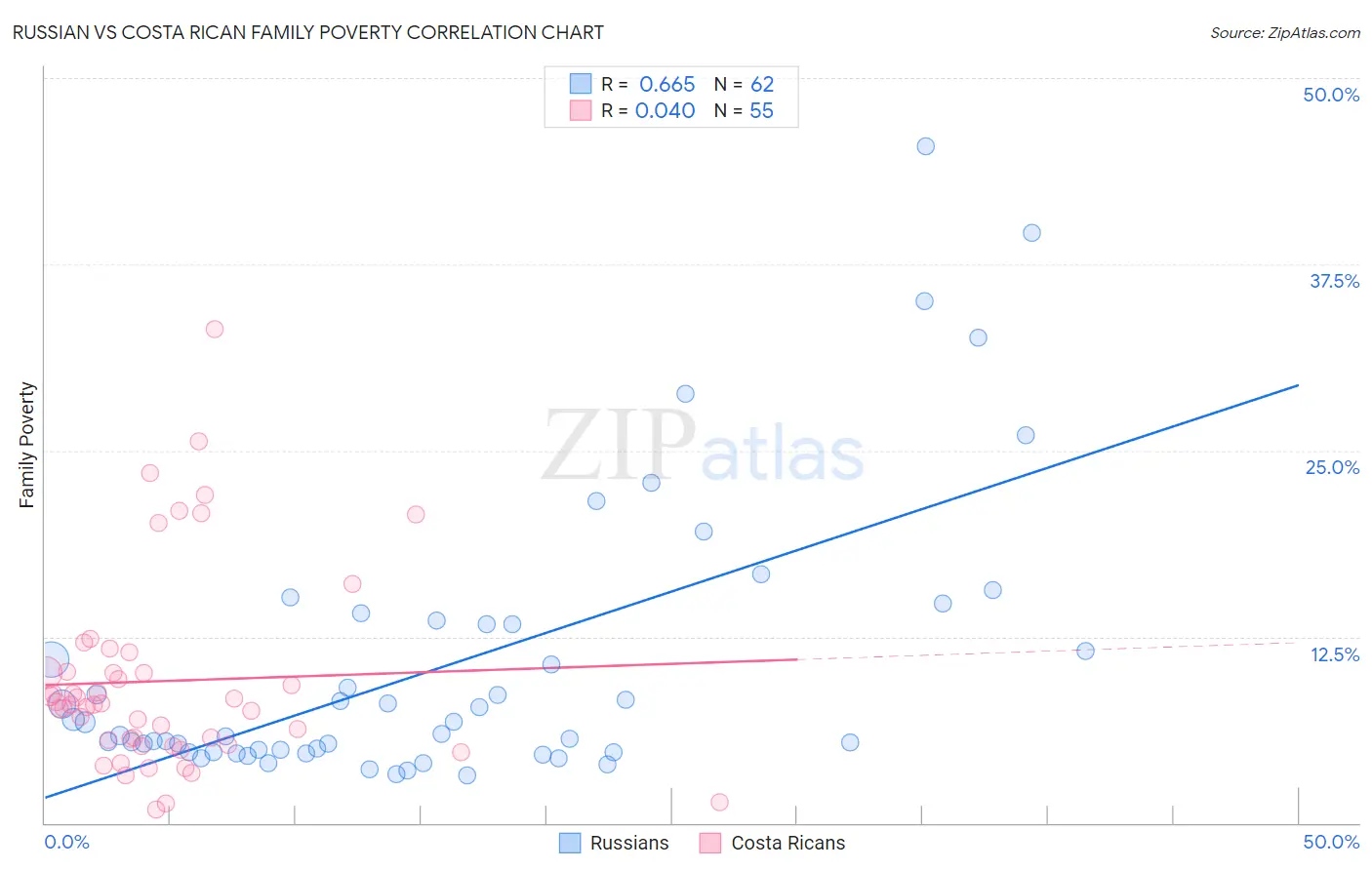 Russian vs Costa Rican Family Poverty