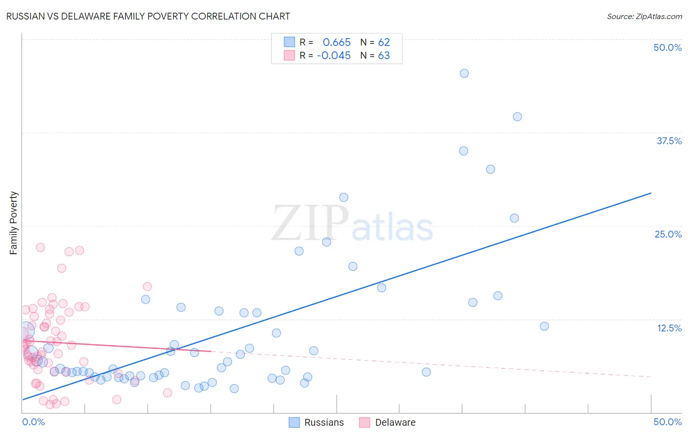 Russian vs Delaware Family Poverty