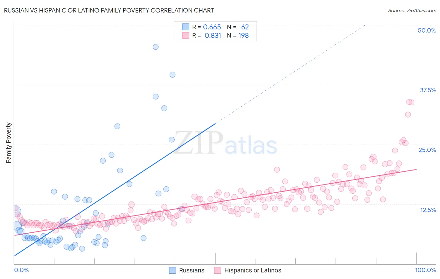 Russian vs Hispanic or Latino Family Poverty