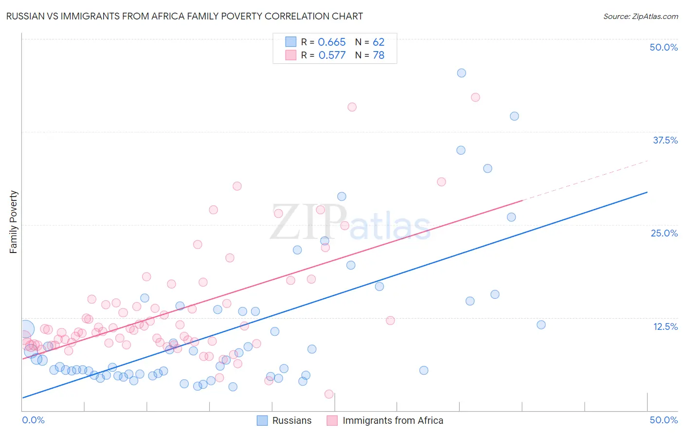 Russian vs Immigrants from Africa Family Poverty