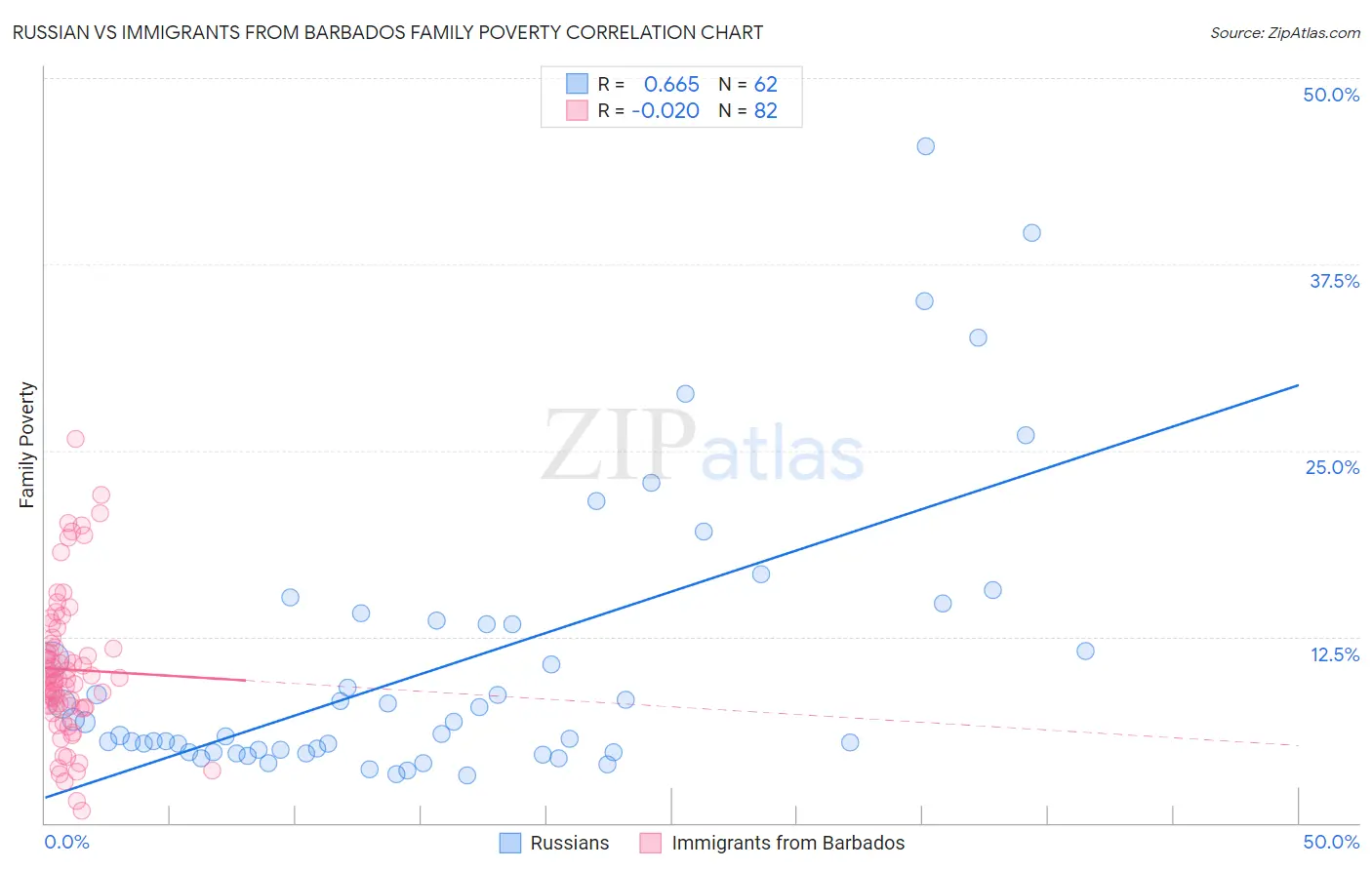 Russian vs Immigrants from Barbados Family Poverty