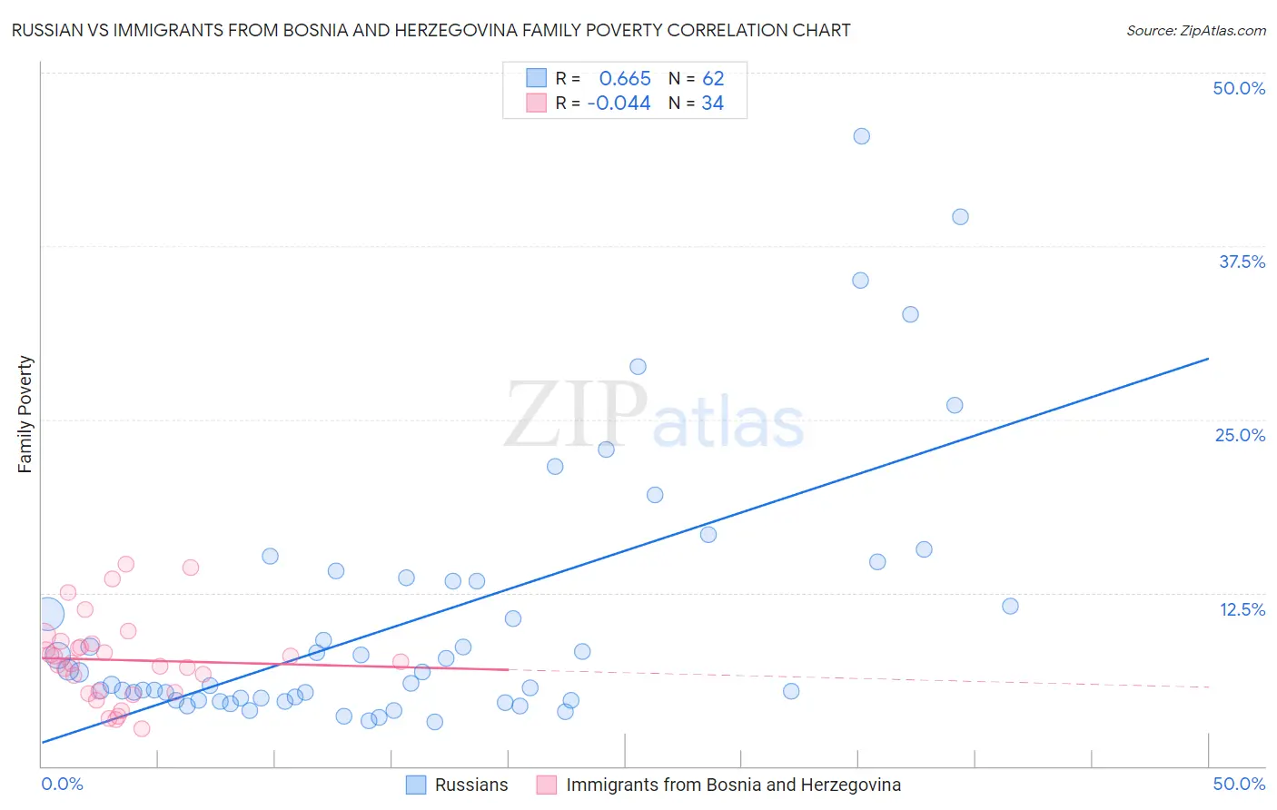 Russian vs Immigrants from Bosnia and Herzegovina Family Poverty