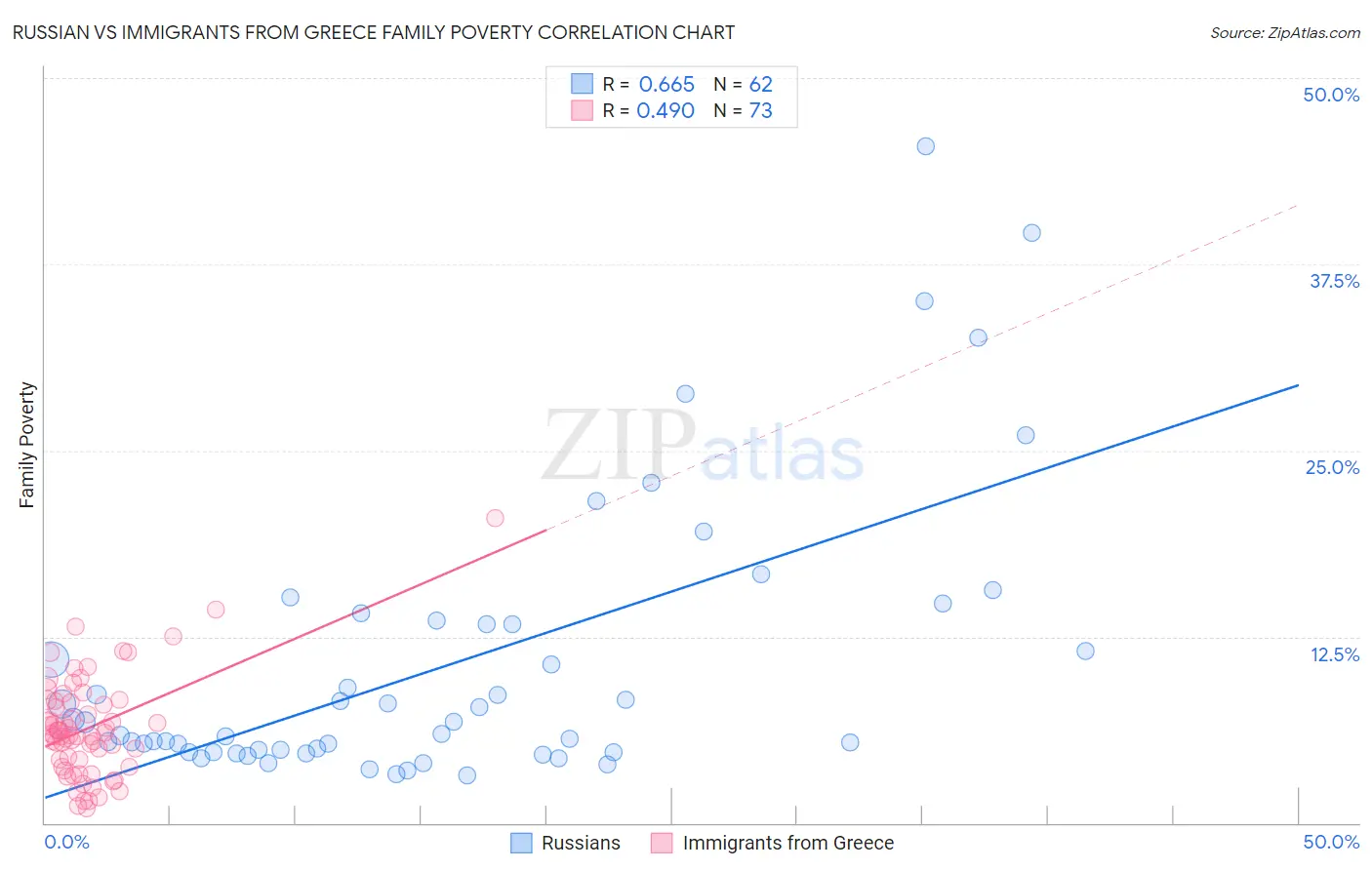 Russian vs Immigrants from Greece Family Poverty