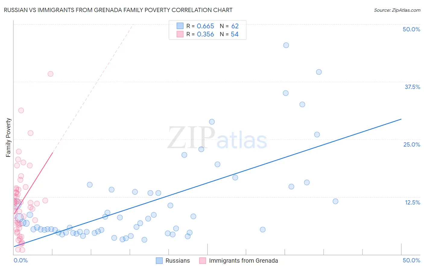 Russian vs Immigrants from Grenada Family Poverty