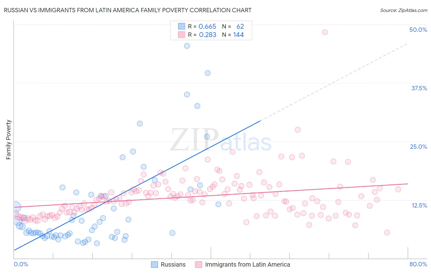 Russian vs Immigrants from Latin America Family Poverty