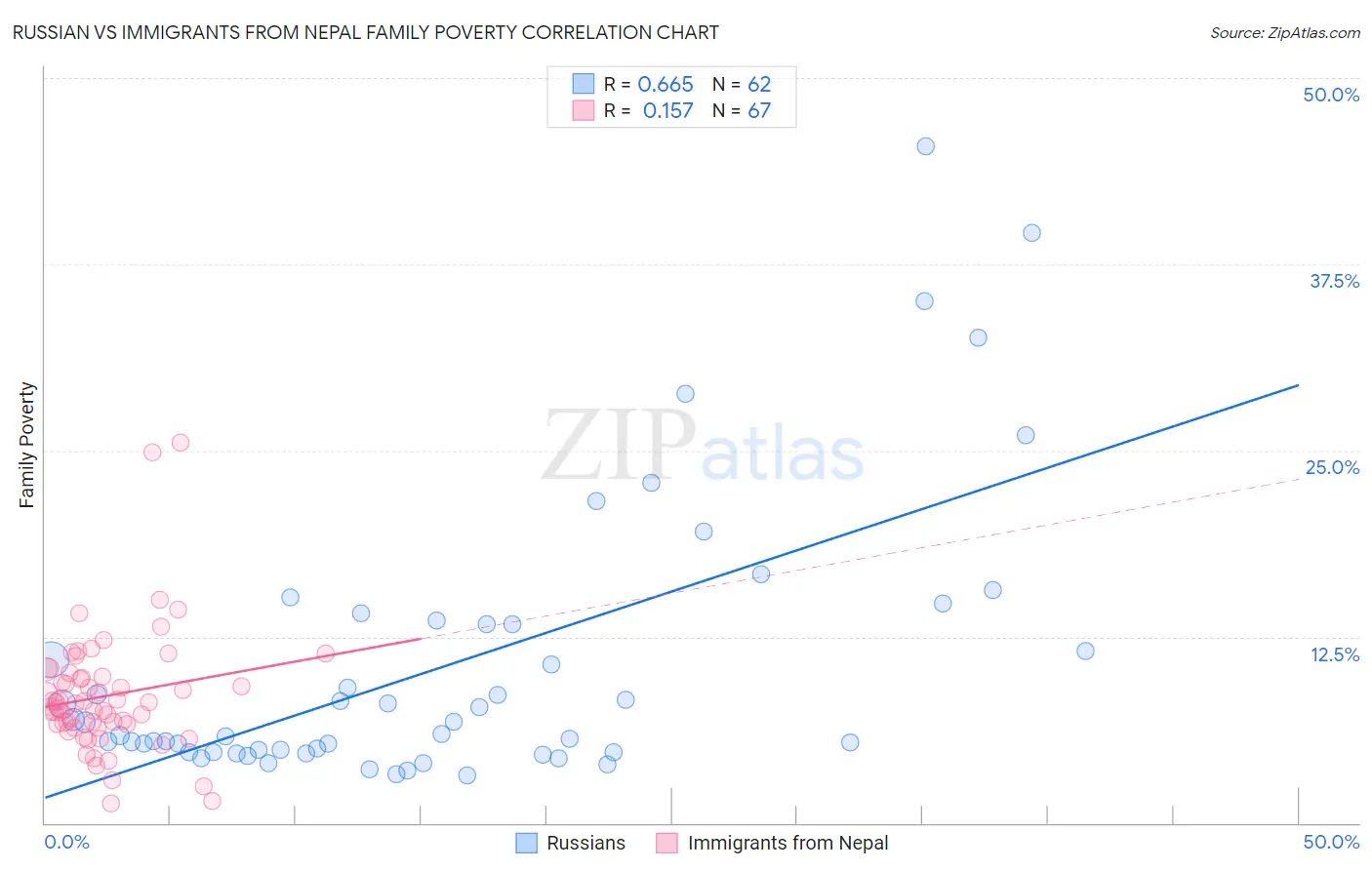 Russian vs Immigrants from Nepal Family Poverty