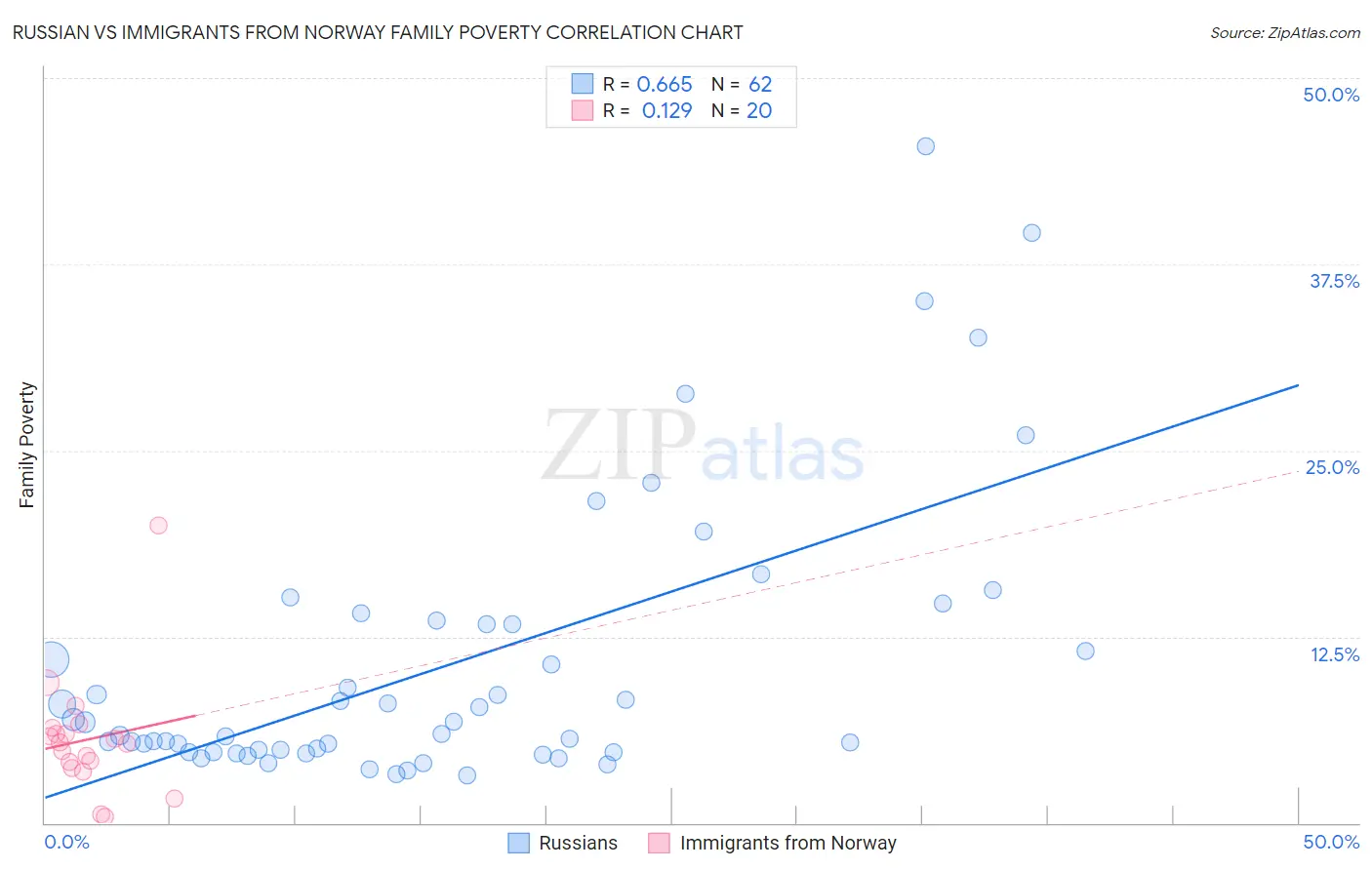 Russian vs Immigrants from Norway Family Poverty