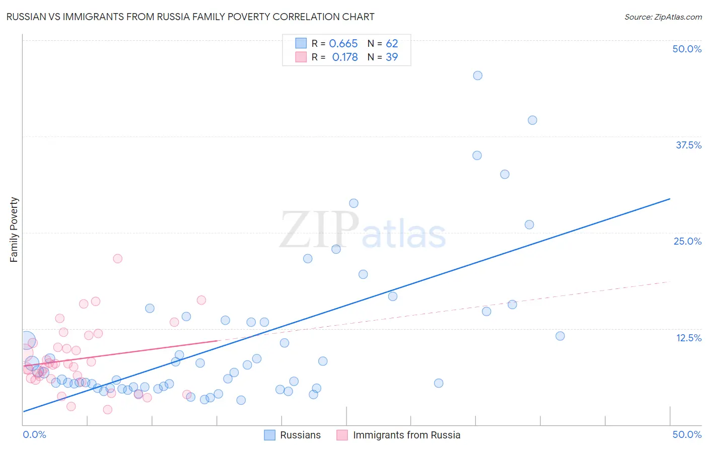 Russian vs Immigrants from Russia Family Poverty