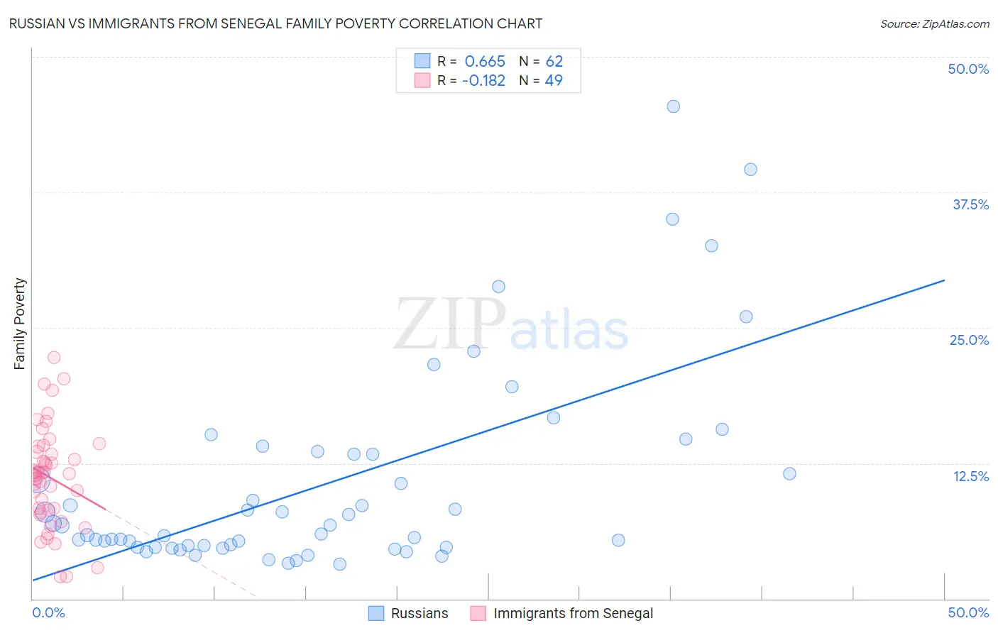 Russian vs Immigrants from Senegal Family Poverty