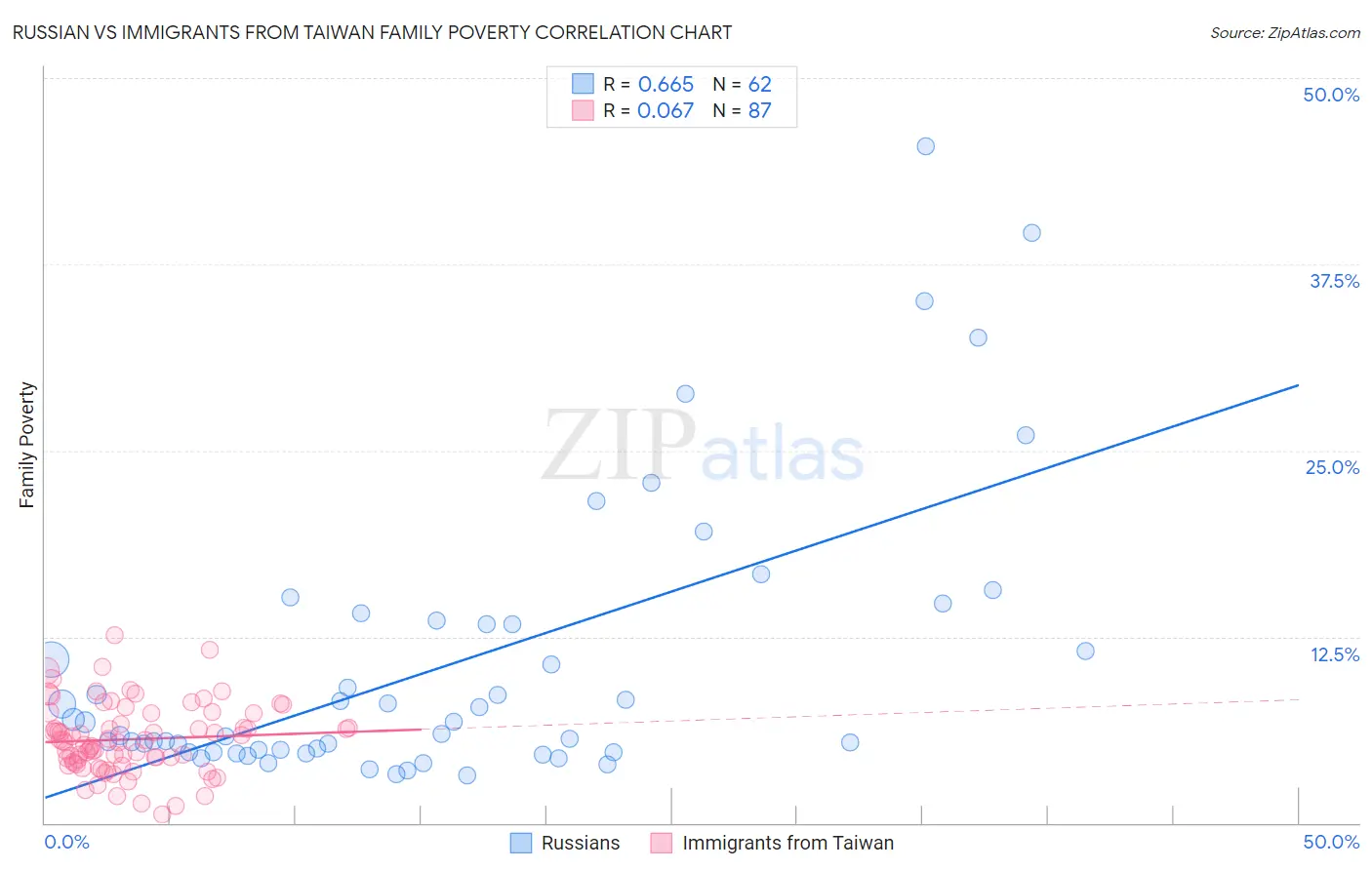 Russian vs Immigrants from Taiwan Family Poverty