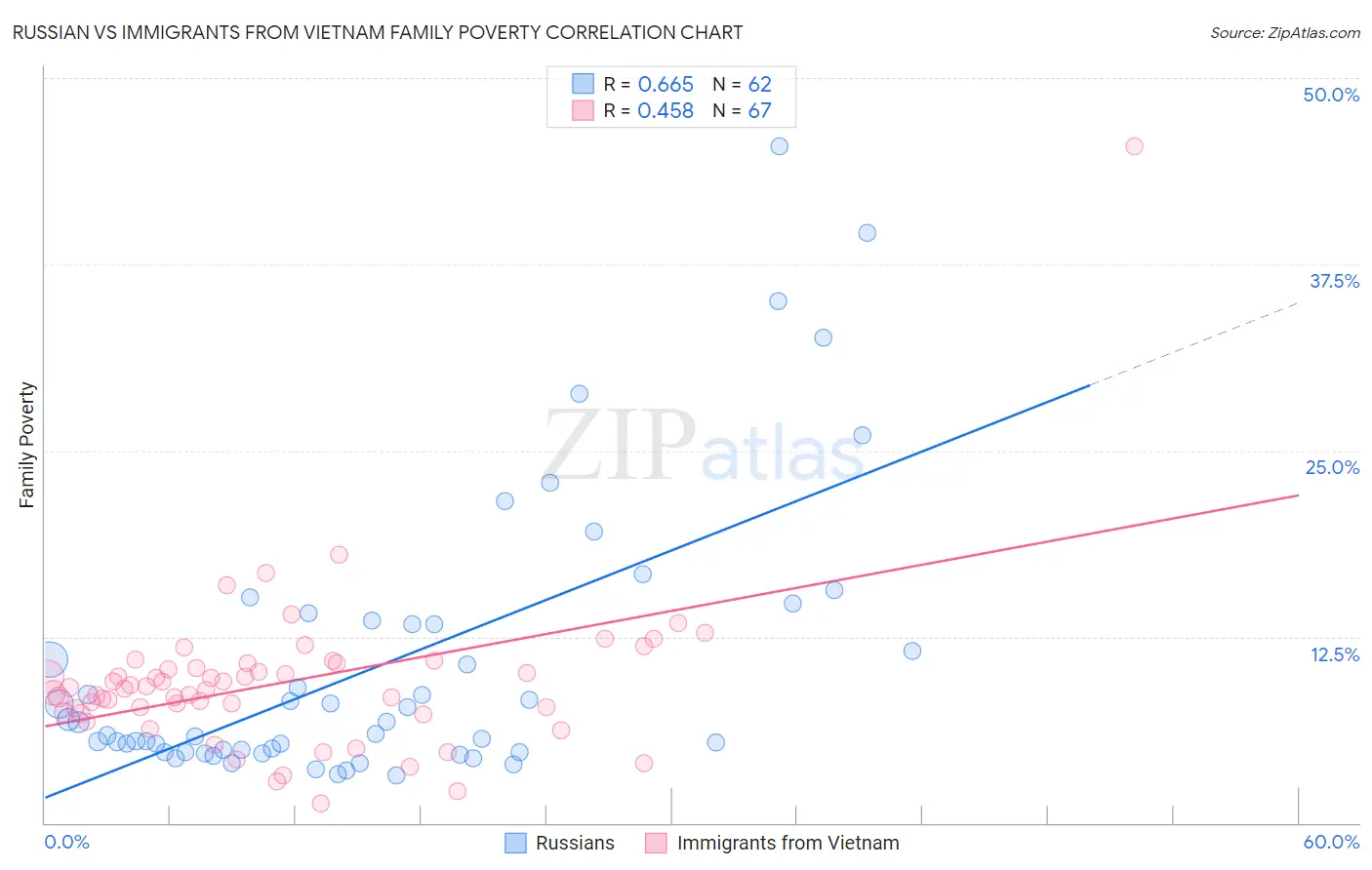 Russian vs Immigrants from Vietnam Family Poverty